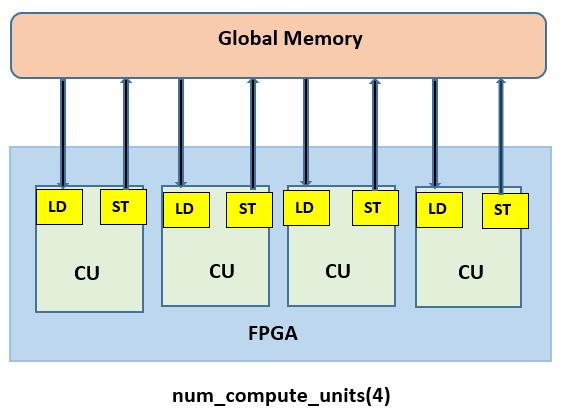 2. ND Range Kernel Throughput achieved by Data level Parallelism Work-items are executed in Parallel, by replicating Hardware units on the Kernel (ie multiple Compute Units (CUs),