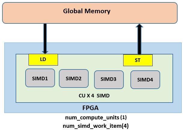 AES, Matrix multiplication etc CUs vs SIMDs CUs work on different Work-Groups Replicates Data Paths and Control path. Memory accesses patterns are scattered.