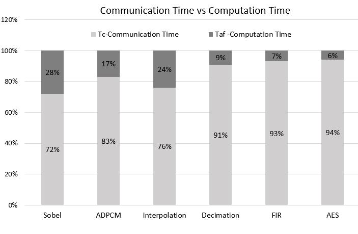 Results: Communication Overhead Communication Overhead: Most of the time on the accelerated system is spent for data Communication between the host and Kernel Initially, the acceleration tends to