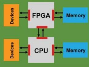 Configurable SoC -FPGA SoC-FPGA devices integrate both