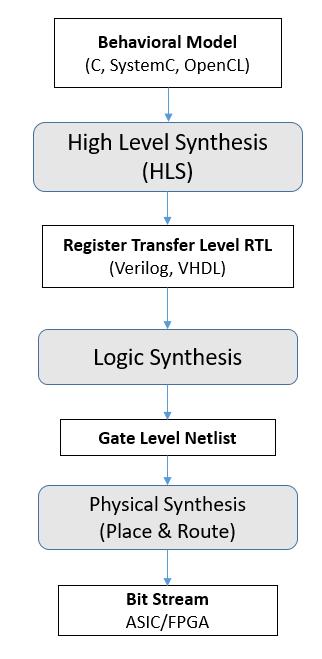 High Level Synthesis (HLS) What is HLS? Automatic conversion of behavioral, untimed descriptions into hardware that implements the behavior. Main Steps 1.Allocating 2.Scheduling 3.