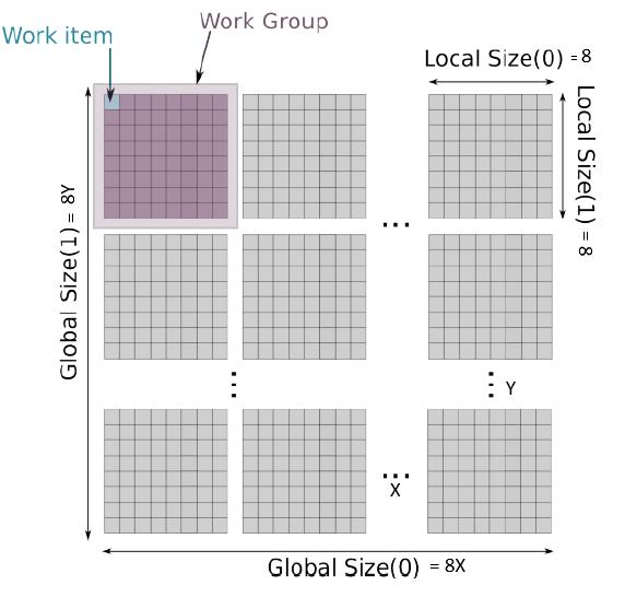 OpenCL Execution Model Workload Division : Work-groups & Work-items The entire work space to be executed is decomposed into Work-groups and Work-items 1.