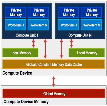 OpenCL Memory Hierarchy Memory hierarchy is structured to support data sharing,communication and synchronization of the work items.