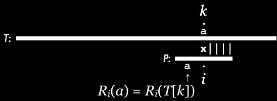 int n = P.length; int[] memo = new int[n+]; /* memo[i] will store the length of the longest prefi of P that mathes the tail of P2...Pi */ int j=; for (int i=2; i <= n; i++) { while (j > && P[i]!