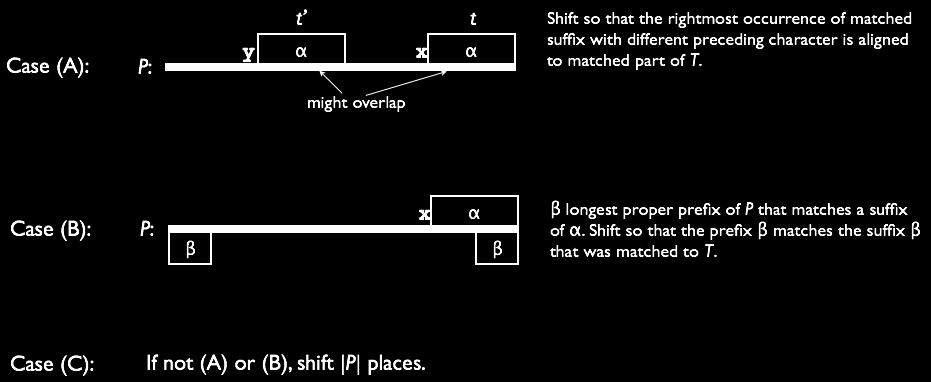 shift by i R i (T [k]) so that the net ourrene of T [k] in the pattern is mathed to position k in T.