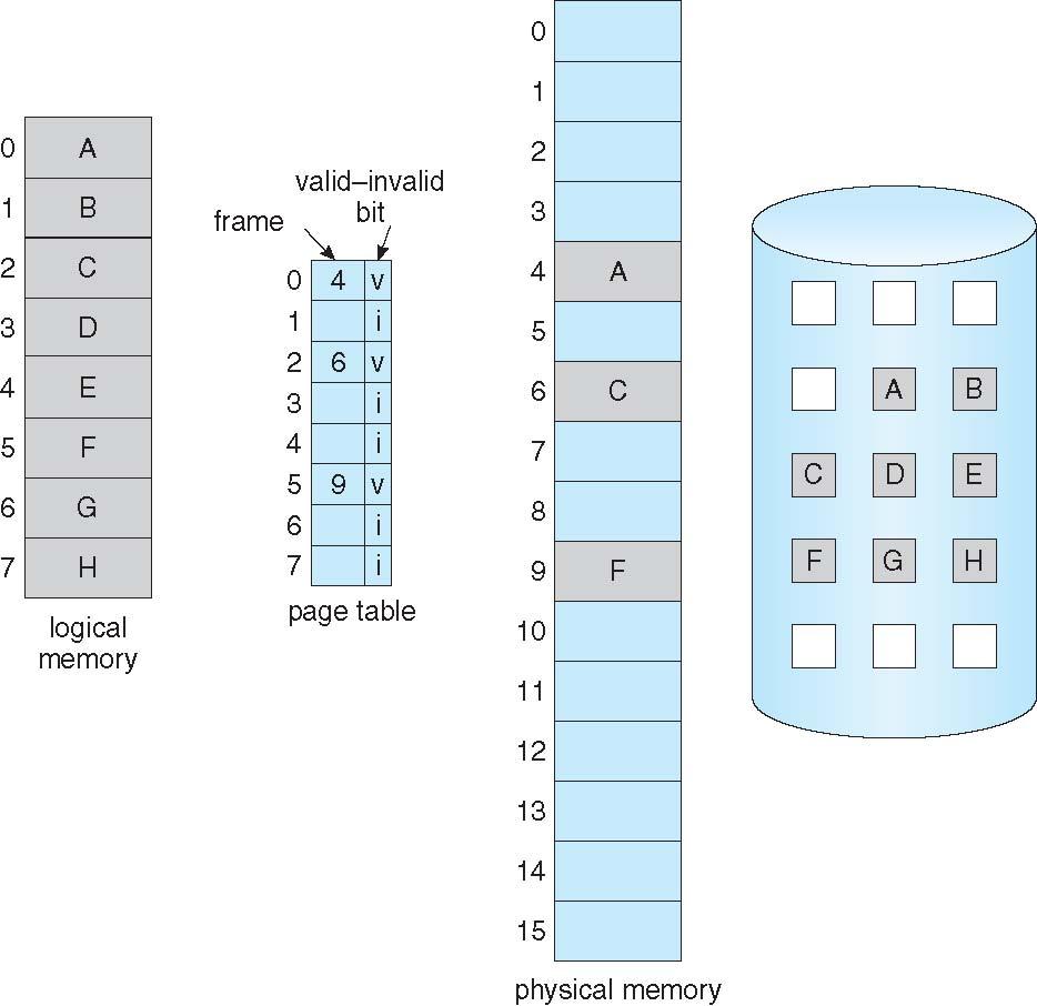 Page Table When Some Pages Are Not in Main Memory Operating