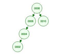 Binary Search Tree (Baseline) The expected depth of a randomly built basic binary search tree is O(log(n)) (Cormen et al. section 12.4).