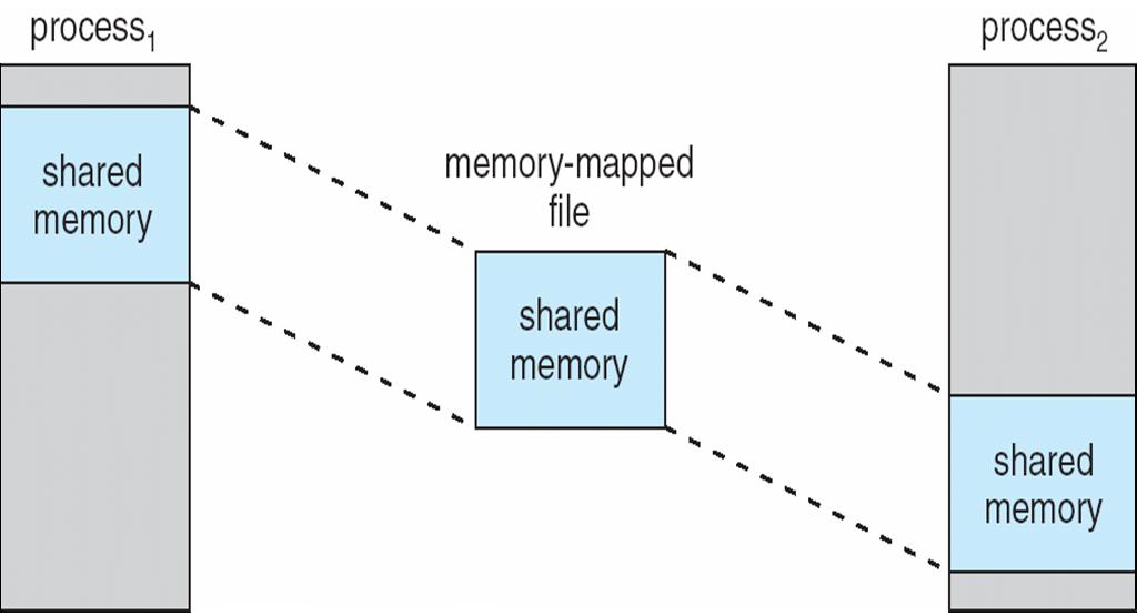 Allocating Kernel Memory Memory-Mapped Shared Memory in Windows Treated differently from user memory Often allocated from a free-memory pool 9.