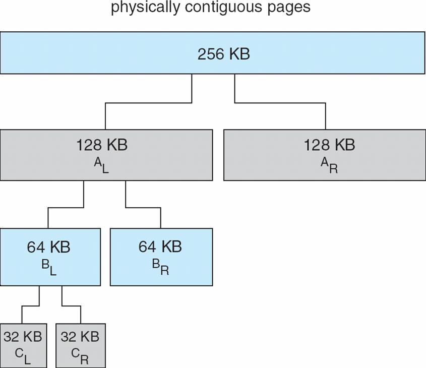 6 Buddy System Allocator Allocates memory from fixed-size segment consisting of physically- contiguous pages Memory allocated using power-of- allocator Satisfies requests in units sized as power of