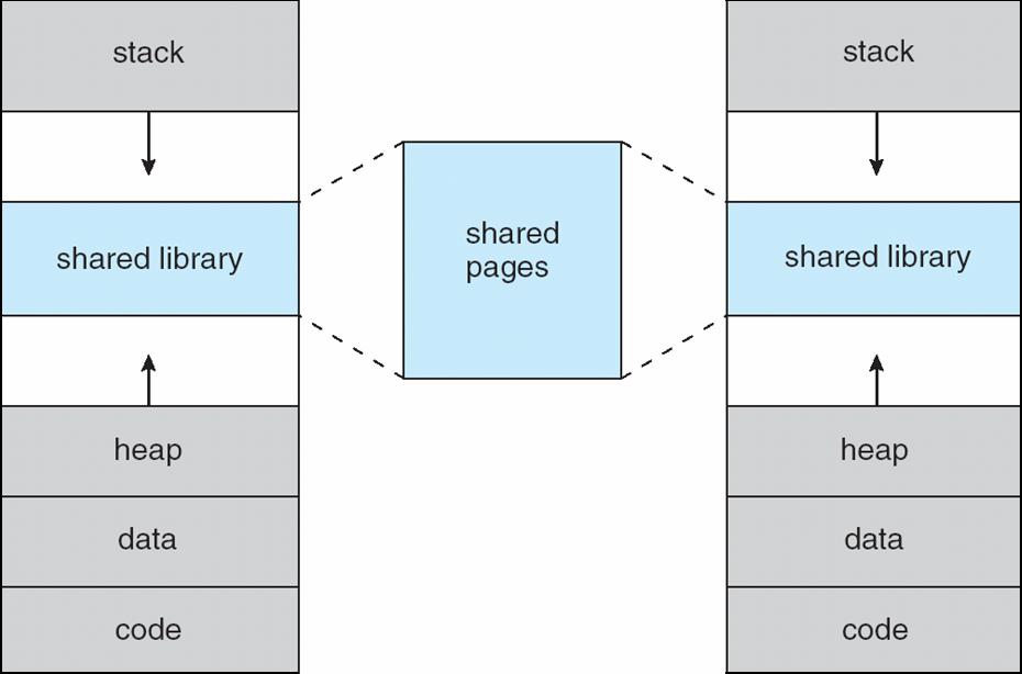 Shared Library Using Virtual Memory Demand Paging Bring a page into memory only when it is needed Less I/O needed Less memory needed Faster response More users Page is needed reference to it