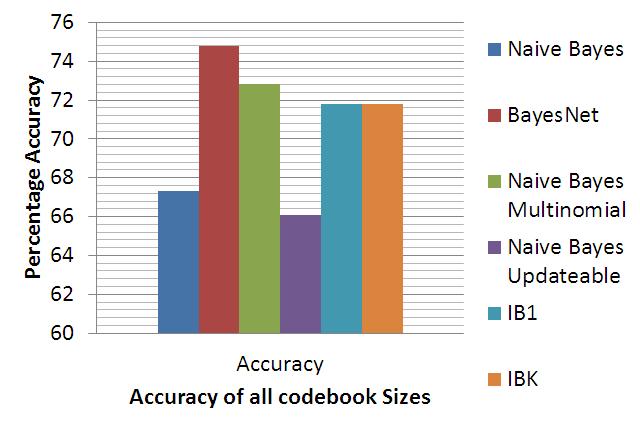 Neha R. Kasat and Sudeep D. Thepade / Procedia Computer Science 79 ( 2016 ) 483 489 487 Fig. 3. Average Accuracy with respect to Classifiers. Table 2.