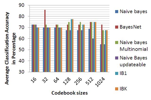 Neha R. Kasat and Sudeep D. Thepade / Procedia Computer Science 79 ( 2016 ) 483 489 489 Fig 5. Average Classfication Accuracy in Percentage with respect to Codebook Sizes. 8.