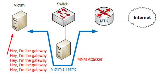 Man In The Middle Attack A MITM attack usually