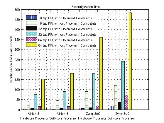 Fig. 4. Reconfiguration time comparison Fig. 5. Clock frequency of the FIR filter with various tap configurations TABLE VI.