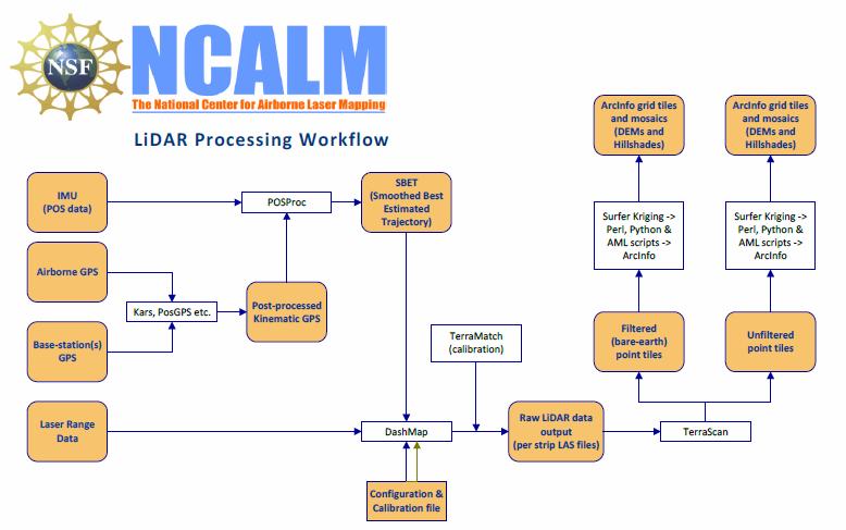 Figure 5 NCALM processing workflow 4.1. GPS & INS Navigation Solution.