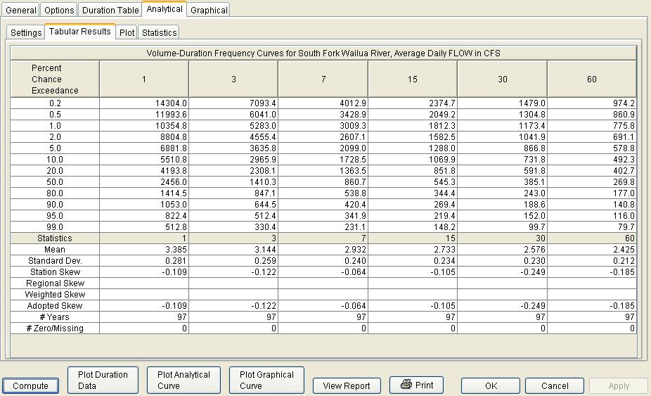 Chapter 7 Performing a Volume Duration Frequency Analysis Figure 7-7. Tabular Results for a Volume-Frequency Analysis.