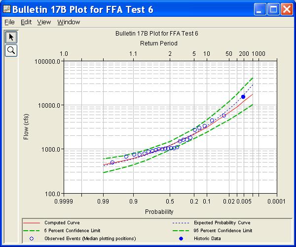 Appendix B Example Data Sets Figure B-42. Plot of the Frequency Curve Results for Test Example 6.
