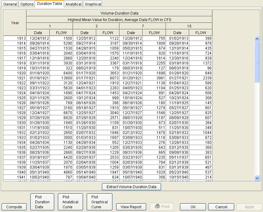 Chapter 7 Performing a Volume-Duration Frequency Analysis Figure 7-4. Volume-Duration Table. The user must Compute the analysis before viewing a plot of the volume-duration data.