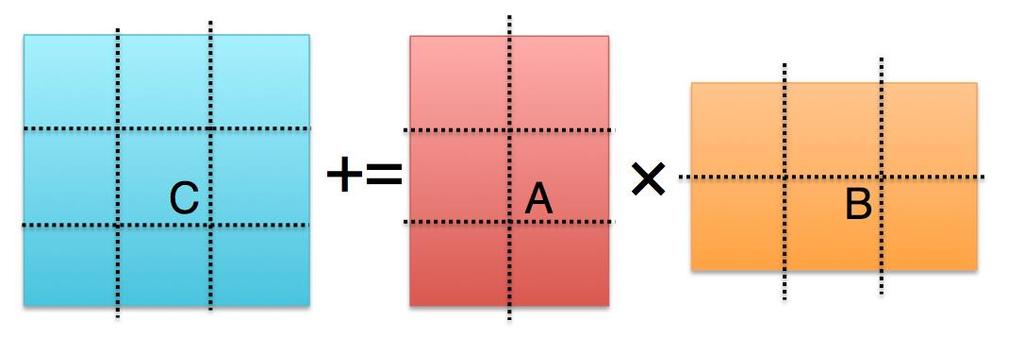 (3,2,3) Fast Matrix Multiplication M 0 := ( A 01 +A 11 +A 21 )(B 11 +B 12 ); C 02 = M 0 ; M 1 := ( A 00 +A 10 +A 21 )(B 00 B 12 ); C 02 = M 1 ; C 21 = M 1 ; M 2 := ( A 00 +A 10 )( B 01 B 11 ); C 00