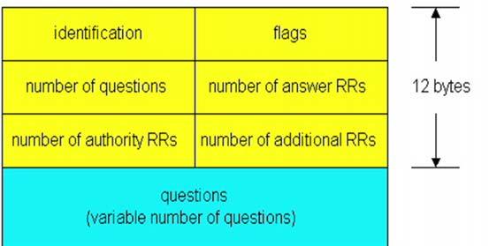 DNS Header Format Identification: 16-bit number Same for query/reply Flags: Query or reply Recursion