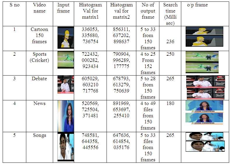 (Mahesh et al., 2011), Re-ranking by local Re-scoring for video indexing and Retrieval (Safadi and Quenot, 2011) are used to index and retrieve the relevant image.