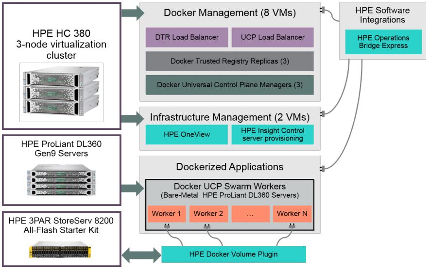 HPE Reference Architectures for Docker Datacenter