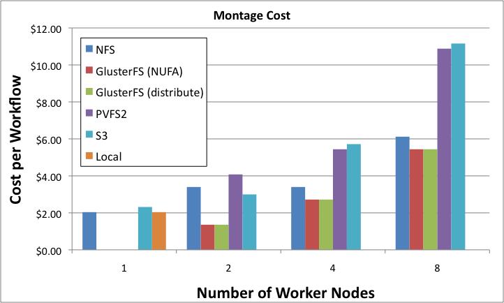 Resource Cost (by Storage System) Cost