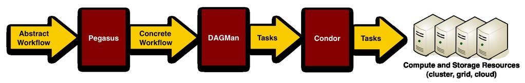 Workflow Management System Pegasus workflow planner Efficiently maps tasks and data to resources DAGMan workflow engine