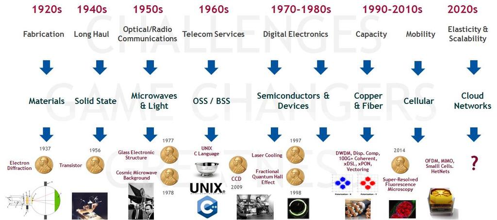 Bell Labs: A rich history of breakthrough innovations 18 Great