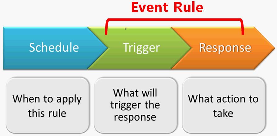 Event Management When something happens on camera site, such as someone walks by, the door opens or closes, a fire breaks out or the sun goes down these are all Events.