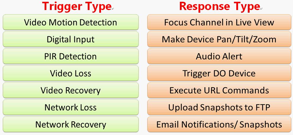 The link between trigger and response is governed by Event Rules. Event rules become active or inactive based upon a weekly Schedule.