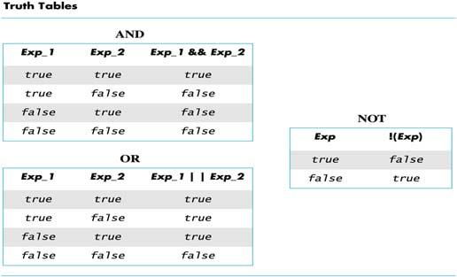 Logical (Boolean) Operators Logical Operators are: &&,, and! and, or, and not (logical negate), respectively Boolean expressions are evaluated using values from the truth tables below g.