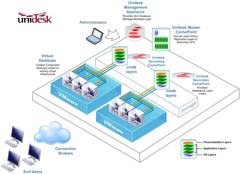 1. Unidesk Topology As illustrated in Figure 1, Unidesk provides a virtual layered disk (or C: drive) to all of the virtual desktops hosted on VMware virtual infrastructure.