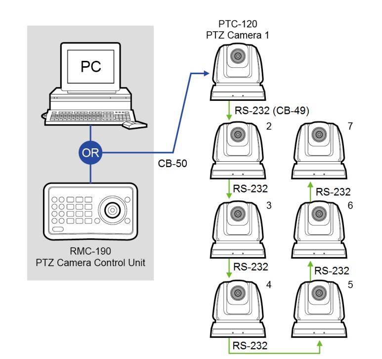 However, it should be noted that the connection will be broken if one unit is powered off. In other words, the cameras connected subsequent to the broken one will become uncontrollable by RMC-190.