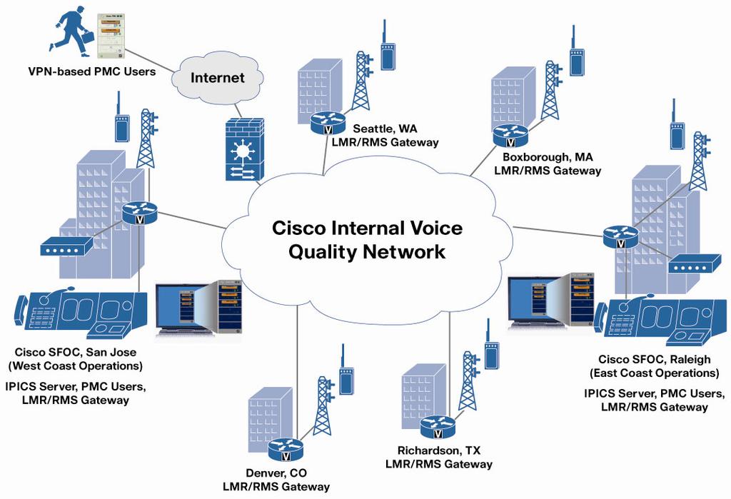 The IPICS architecture in use by Cisco leverages the Cisco internal voice-quality network.