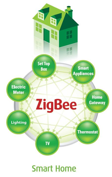 around the world In the Smart Home Cable operators around the world offer ZigBee-based fourth play Endorsed by The Connected Lighting Alliance as the preferred standard for residential