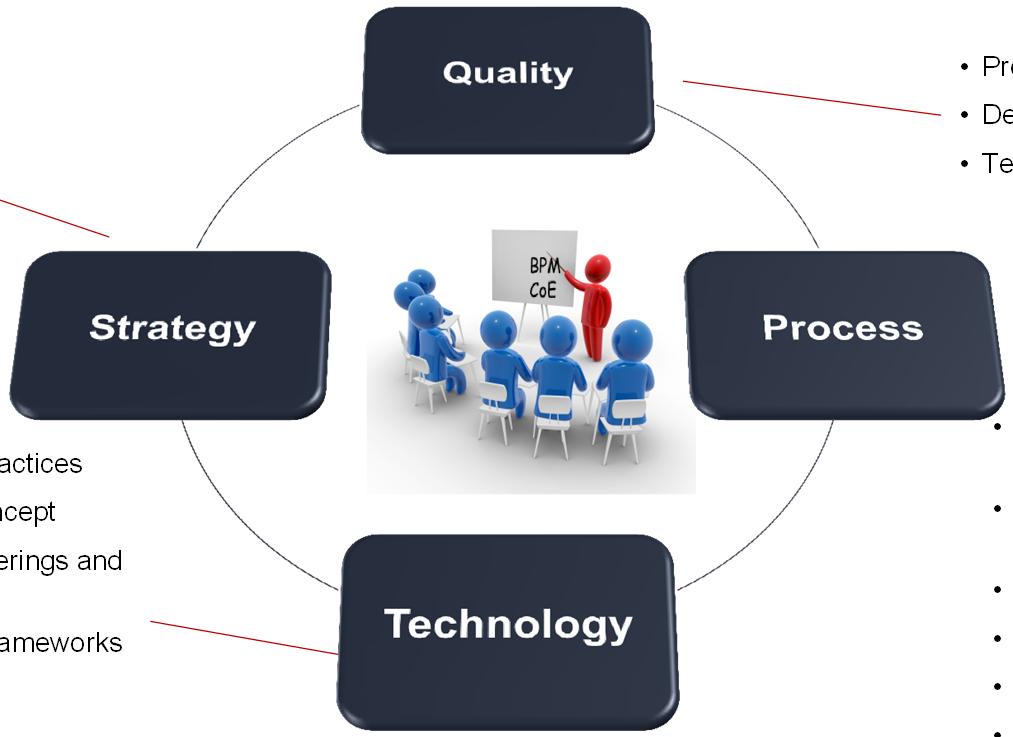 Monitor Methodology Management Leading Practices Thought Leadership Enterprise Reuse Initiative Project Execution Oversight Design / Code Review Testing Strategy and Planning BPM Evangelism Liaise