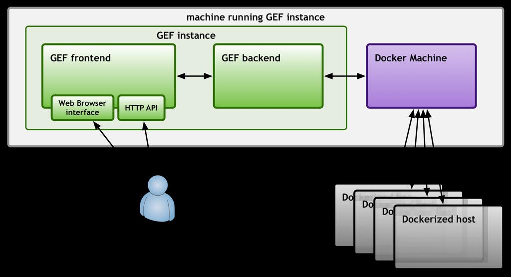 A GEF instance The container/gef