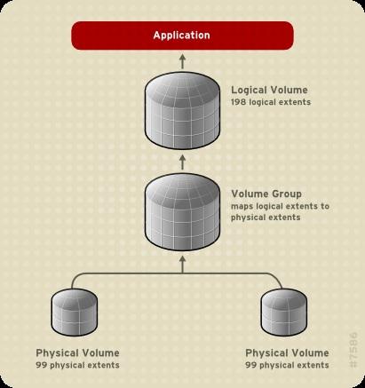 CHAPTER 2. LVM COMPONENTS A logical volume is allocated into logical extents of the same size as the physical extents. The extent size is thus the same for all logical volumes in the volume group.