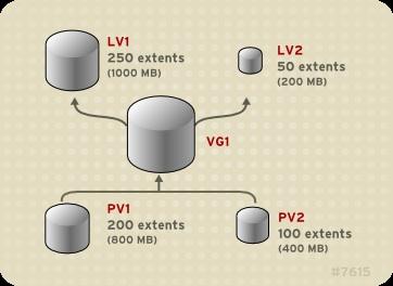 In this example, PV1 is 200 extents in size (800MB) and PV2 is 100 extents in size (400MB). You can create a linear volume any size between 1 and 300 extents (4MB to 1200MB).
