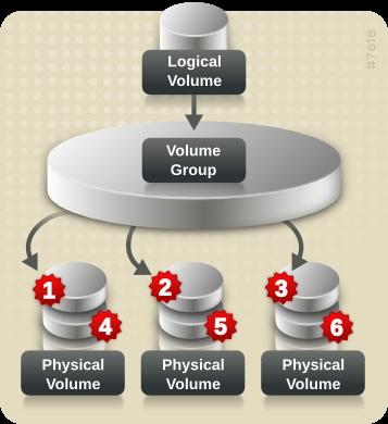 CHAPTER 2. LVM COMPONENTS 2.3.2. Striped Logical Volumes When you write data to an LVM logical volume, the file system lays the data out across the underlying physical volumes.