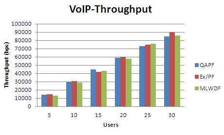 As shown in figure 6, throughput performance for VoIP users is similar to others.