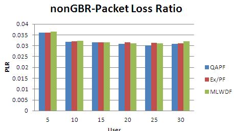 when the users are increased, QAPF has slightly higher performance in packet loss rate than other schedulers.