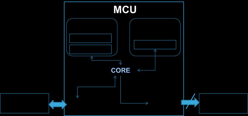 Hardware layout and configuration UM1957 In order to avoid any latency due to the instruction fetch from Flash, the code is executed from the embedded RAM.