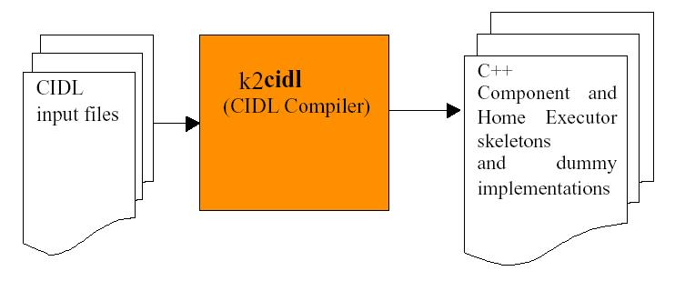Writing the CIDL -The CIDL definition supports the automatic generation of the Component Implementation Framework (CIF) required for deploying the component within a container. //Calculator.