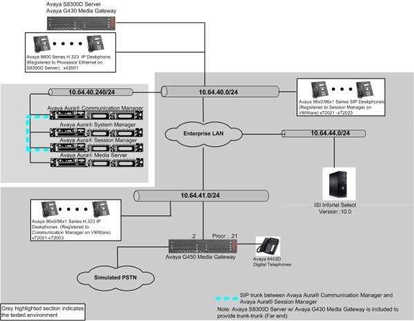 3. Reference Configuration Figure 1 illustrates a sample configuration consisting of an Avaya Server running Communication Manager on VMware, an Avaya G450 Media Gateway, a Session Manager, and