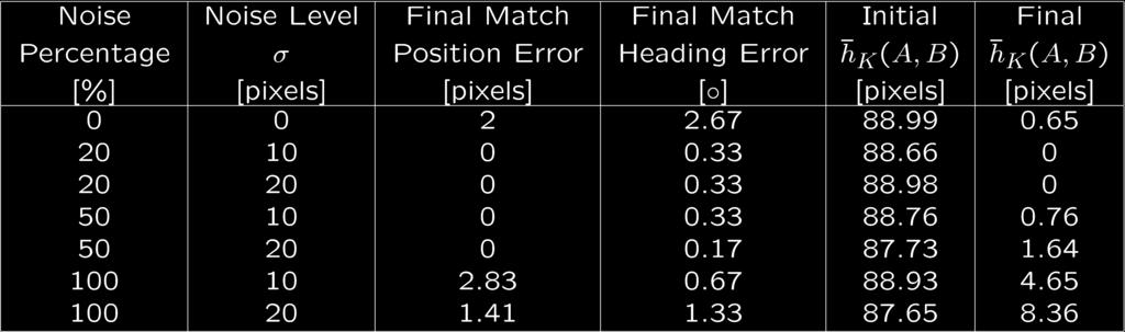 Final Match 50 100 150 200 y [pixels] 250 300 350 400 450 500 100 200 300 400 500 x [p ixels ] Seminar on Visual Servoing UFSC 2011 M. Torres-Torriti 46 Simulation Results: Matching Accuracy 1.