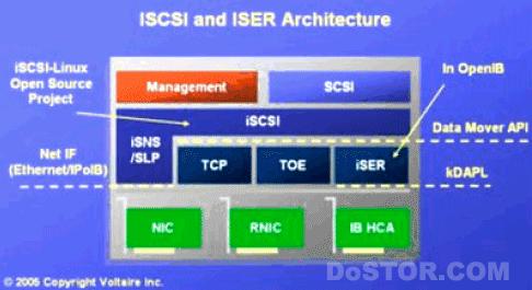 iser: Confluence of iscsi and RDMA iser is iscsi with a RDMA data path Requires no changes to SAM-2/3 and uses iscsi RFC with minimal changes to realize iser