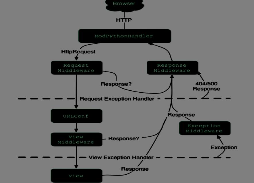 13 Figure 1. Django Request/Response Cycle (Holovaty and Kaplan-Moss 2009).
