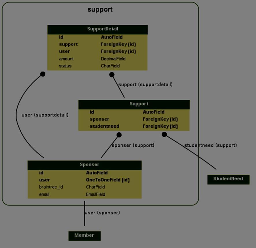 24 Picture 7. Models from 'support' app. The Sponser model contains braintree_id which is used for financial transaction using Braintree payments.